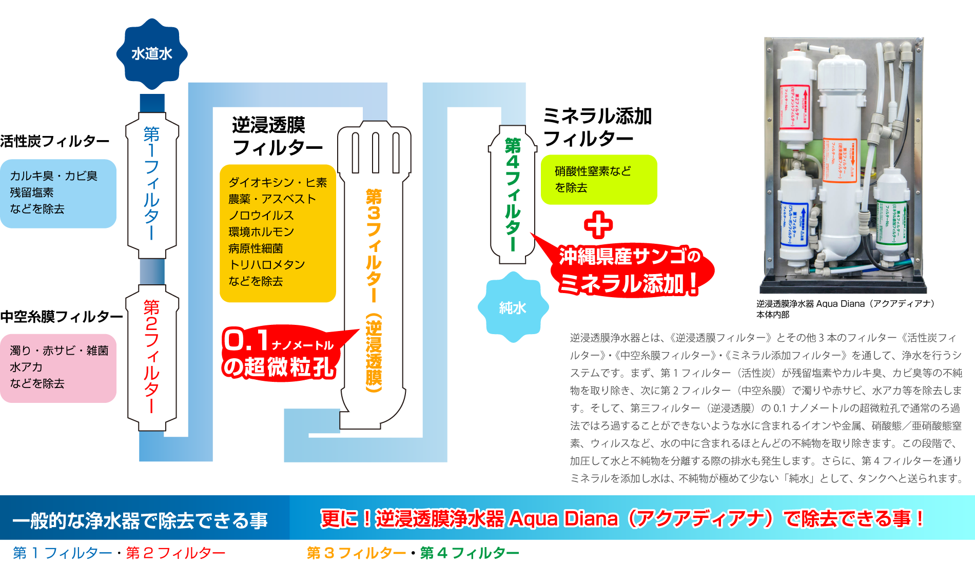 逆浸透膜浄水器とは、《逆浸透膜フィルター》とその他3本のフィルター《活性炭フィルター》・《中空糸膜フィルター》・《ミネラル添加フィルター》を通して、浄水を行うシステムです。まず、第1フィルター（活性炭）が残留塩素やカルキ臭、カビ臭等の不純物を取り除き、次に第2フィルター（中空糸膜）で濁りや赤サビ、水アカ等を除去します。そして、第三フィルター（逆浸透膜）の0.1ナノメートルの超微粒孔で通常のろ過法ではろ過することができないような水に含まれるイオンや金属、硝酸態／亜硝酸態窒素、ウィルスなど、水の中に含まれるほとんどの不純物を取り除きます。この段階で、加圧して水と不純物を分離する際の排水も発生します。さらに、第4フィルターを通りミネラルを添加し水は、不純物が極めて少ない「純水」として、タンクへと送られます。