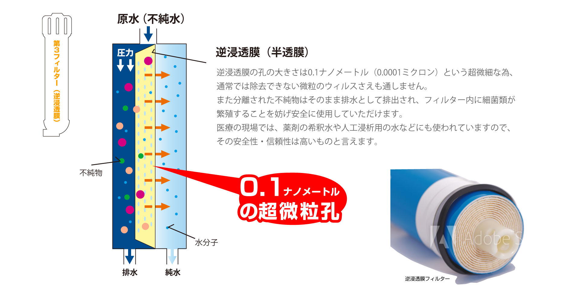 逆浸透膜の孔の大きさは0.1ナノメートル（0.0001ミクロン）という超微細な為、通常では除去できない微粒のウィルスさえも通しません。 また分離された不純物はそのまま排水として排出され、フィルター内に細菌類が繁殖することを妨げ安全に使用していただけます。 医療の現場では、薬剤の希釈水や人工浸析用の水などにも使われていますので、その安全性・信頼性は高いものと言えます。